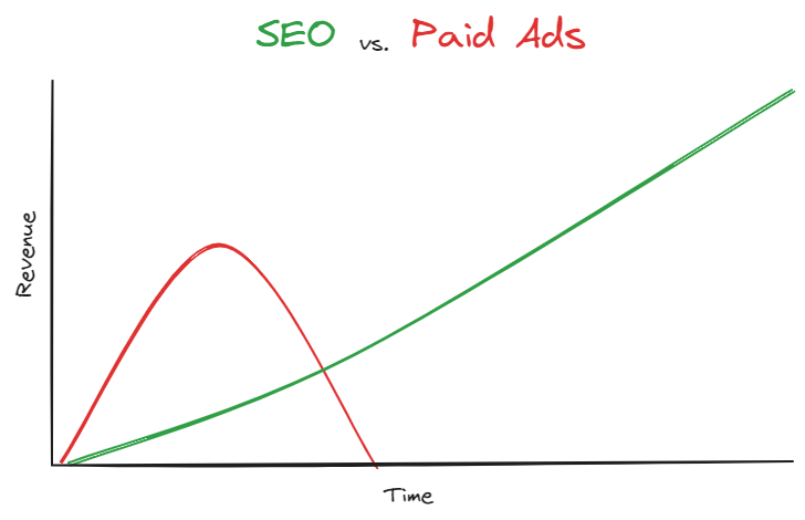 SEO vs Paid Ads comparison graph