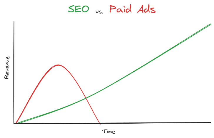 SEO vs Paid Ads comparison graph
